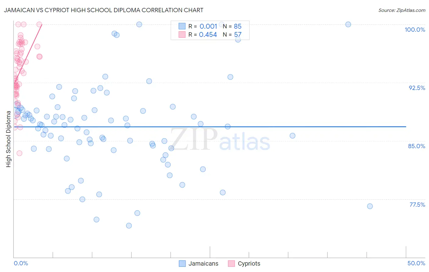 Jamaican vs Cypriot High School Diploma