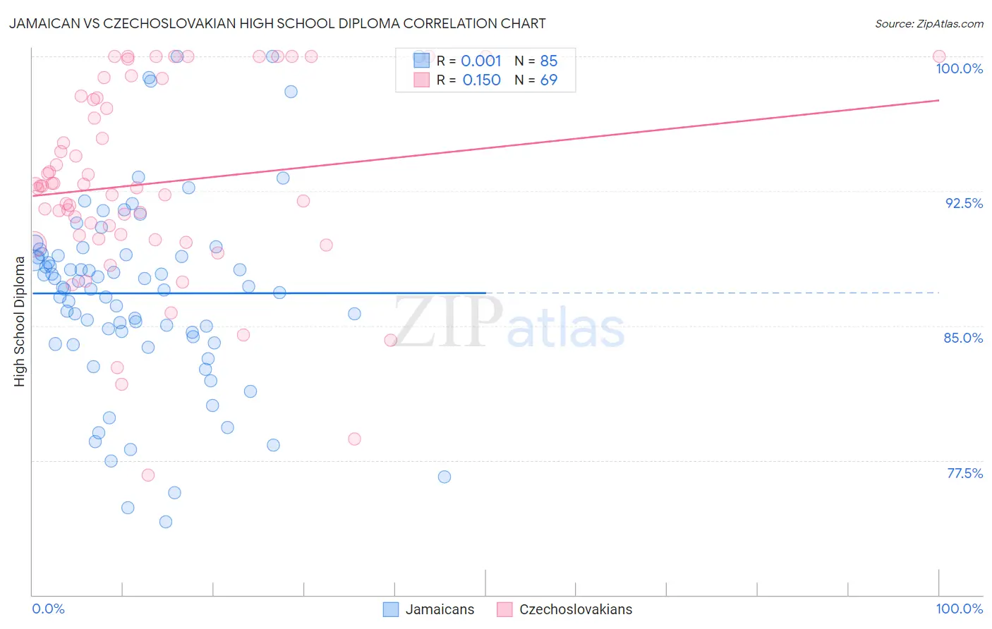 Jamaican vs Czechoslovakian High School Diploma