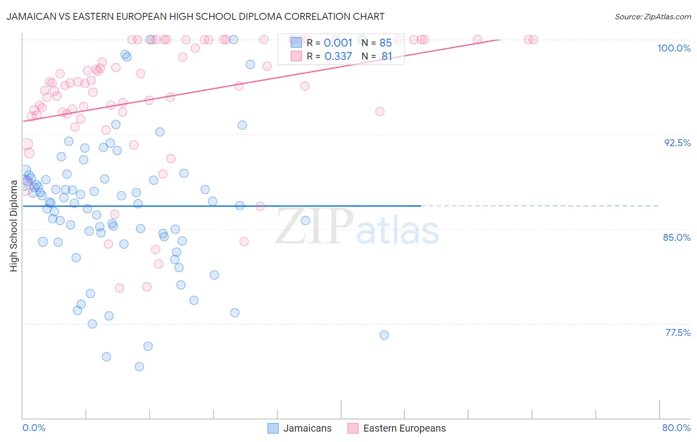 Jamaican vs Eastern European High School Diploma