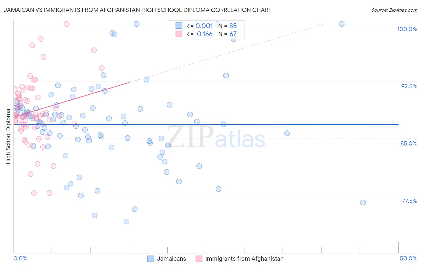 Jamaican vs Immigrants from Afghanistan High School Diploma