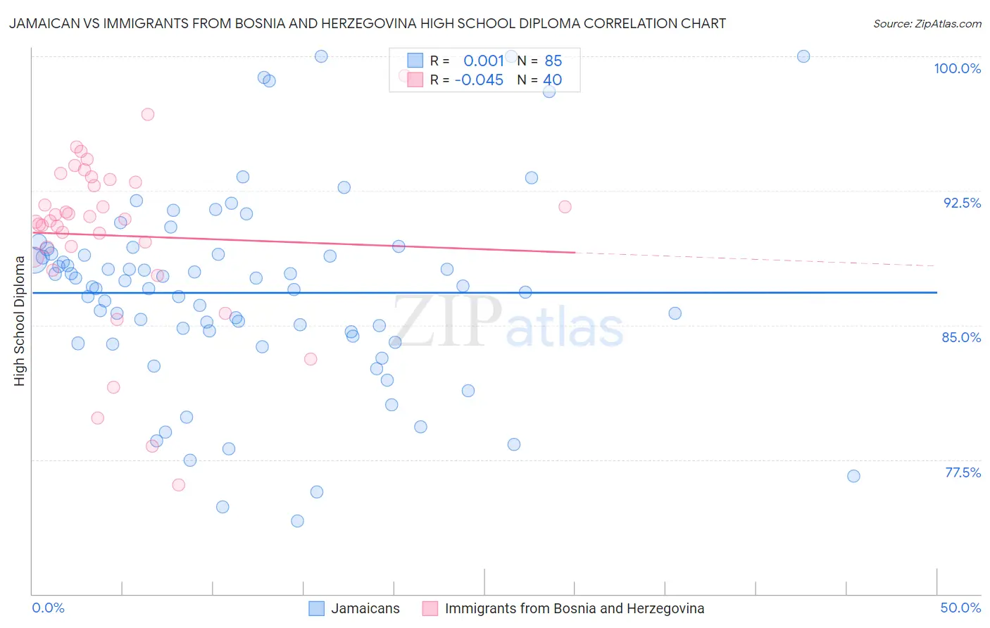 Jamaican vs Immigrants from Bosnia and Herzegovina High School Diploma