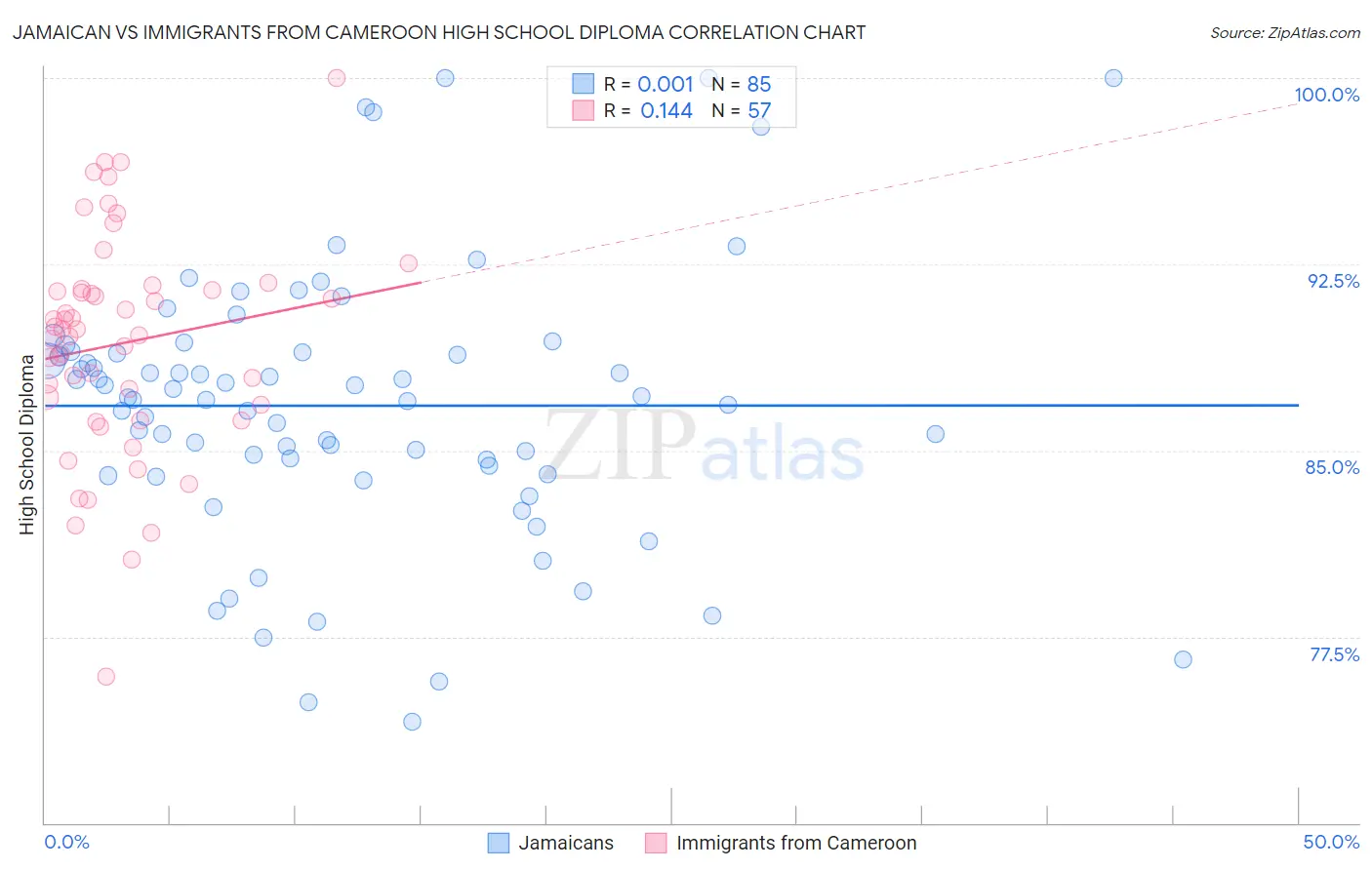 Jamaican vs Immigrants from Cameroon High School Diploma