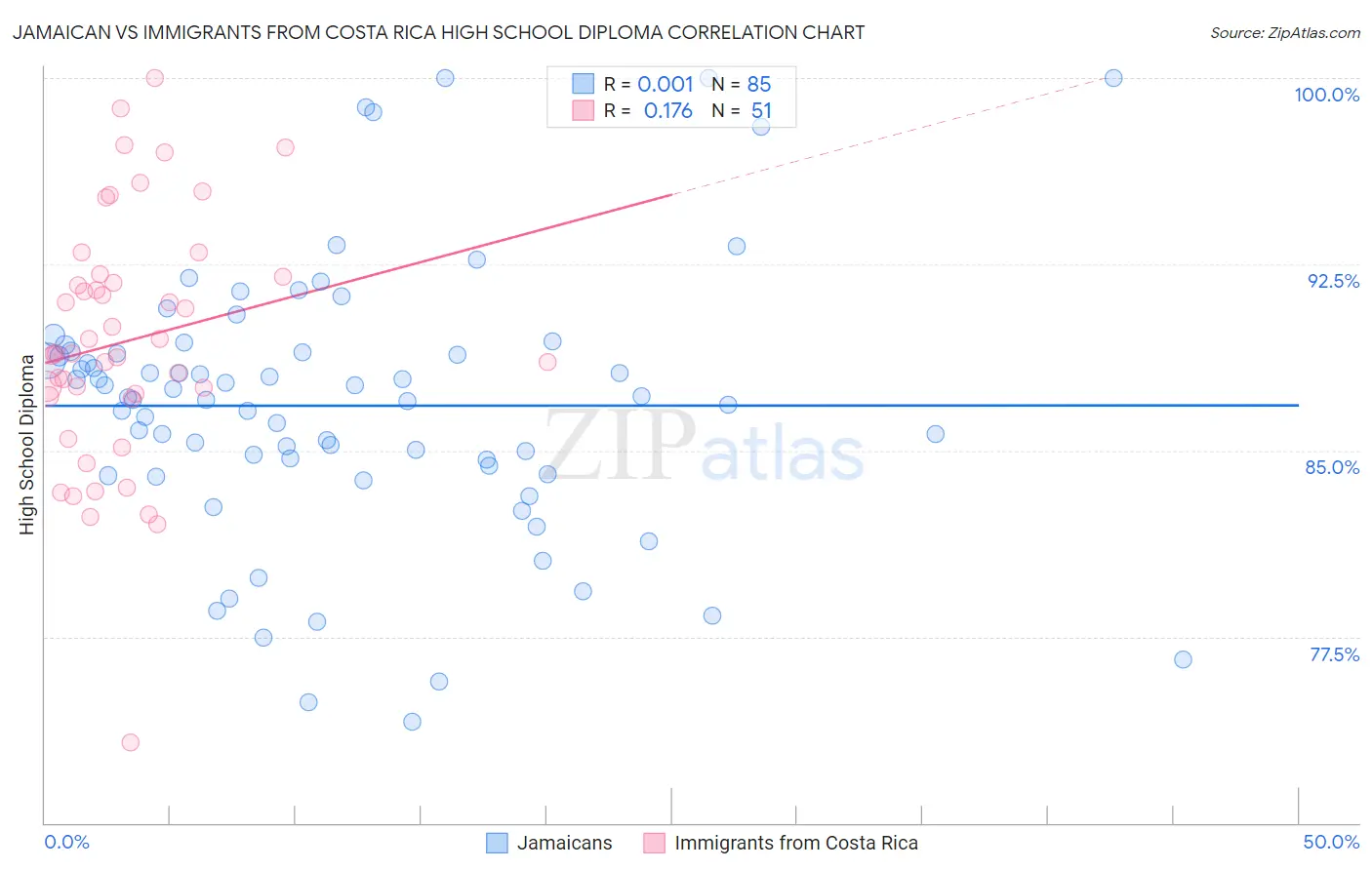 Jamaican vs Immigrants from Costa Rica High School Diploma
