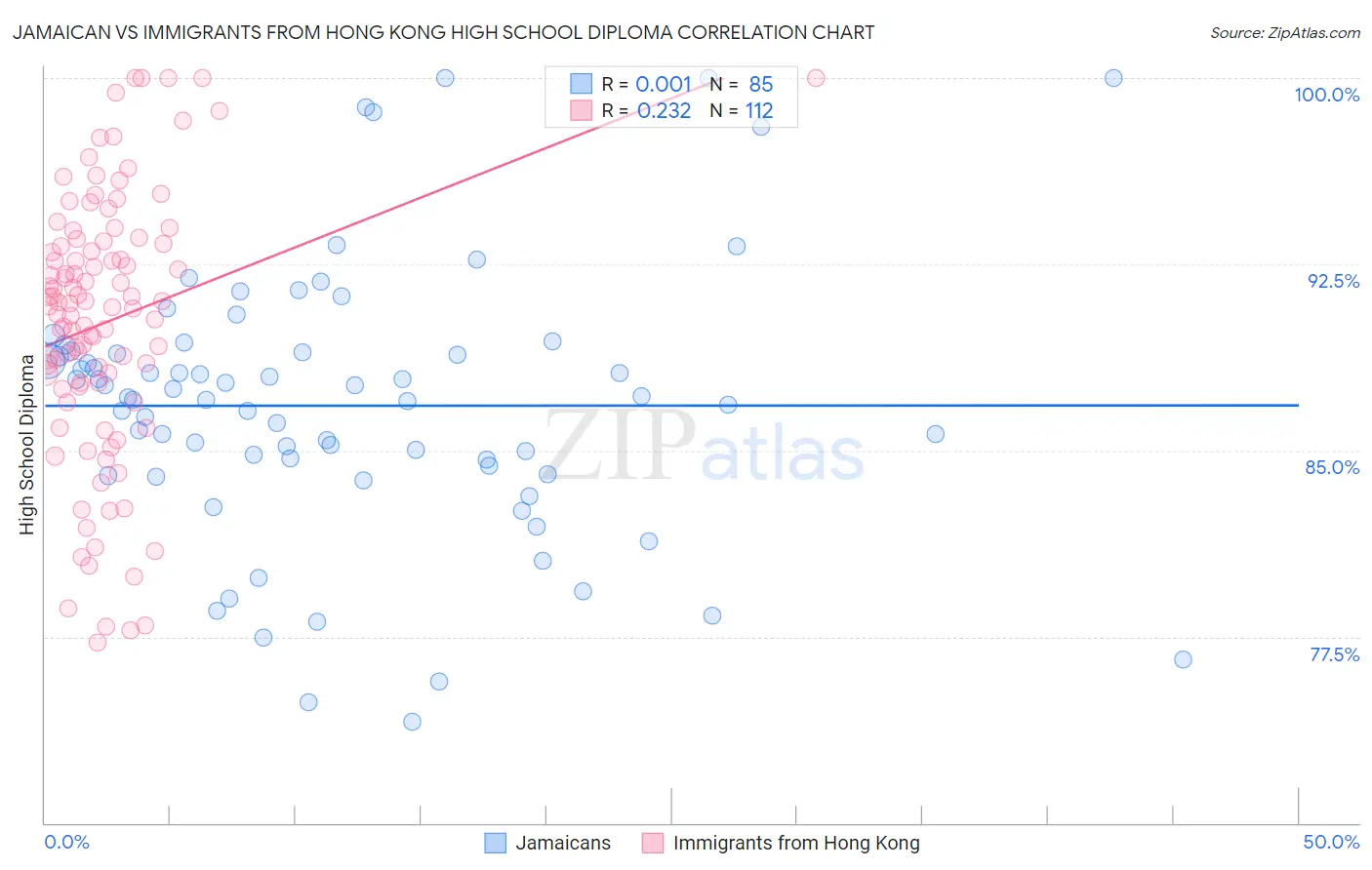 Jamaican vs Immigrants from Hong Kong High School Diploma