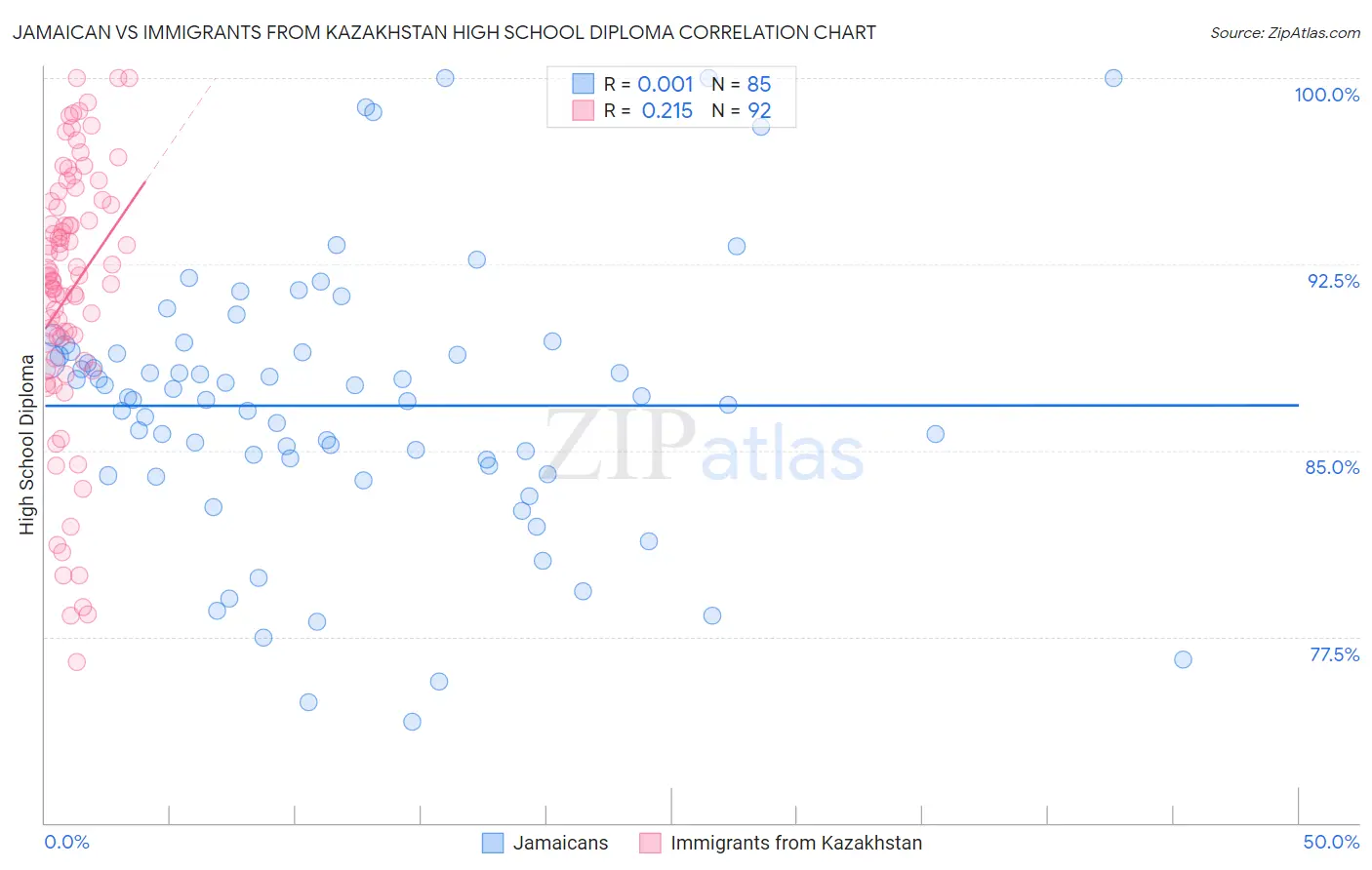 Jamaican vs Immigrants from Kazakhstan High School Diploma