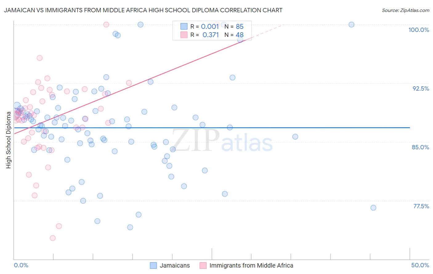 Jamaican vs Immigrants from Middle Africa High School Diploma