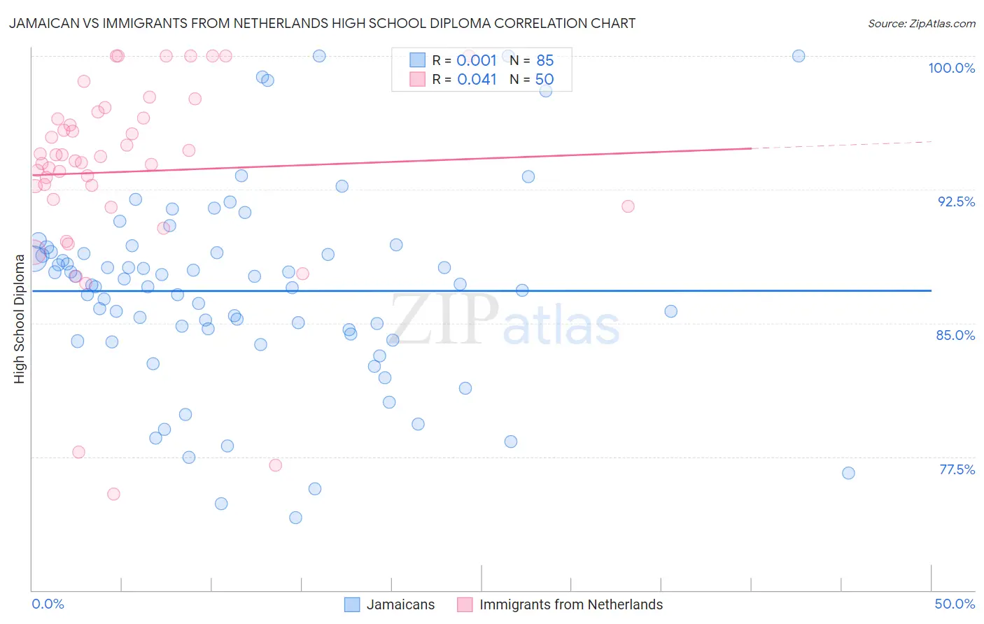 Jamaican vs Immigrants from Netherlands High School Diploma