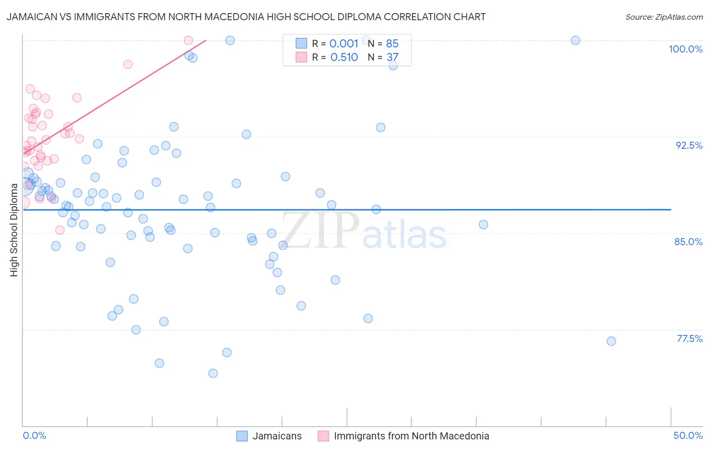 Jamaican vs Immigrants from North Macedonia High School Diploma
