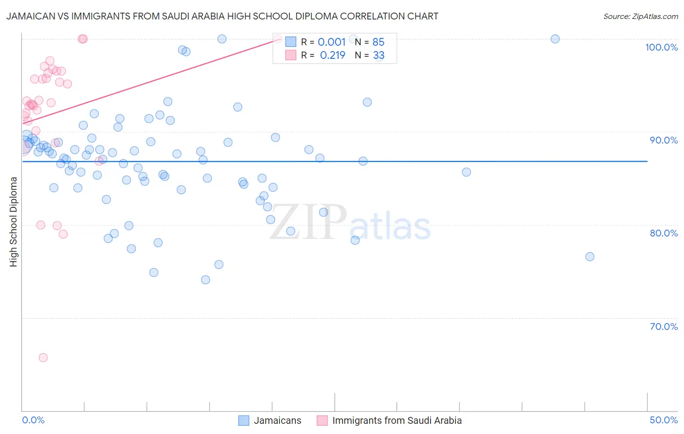 Jamaican vs Immigrants from Saudi Arabia High School Diploma
