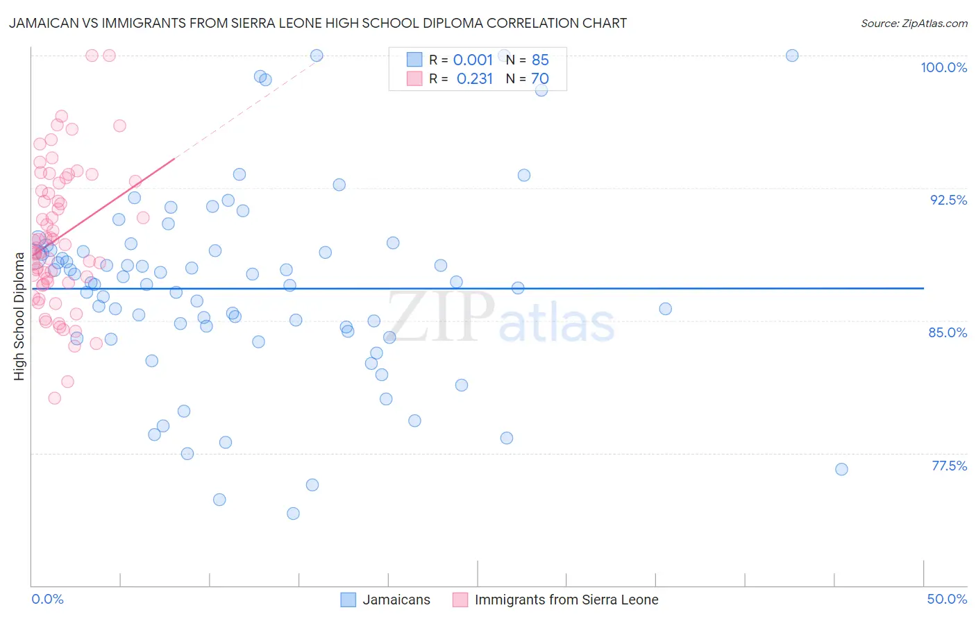 Jamaican vs Immigrants from Sierra Leone High School Diploma