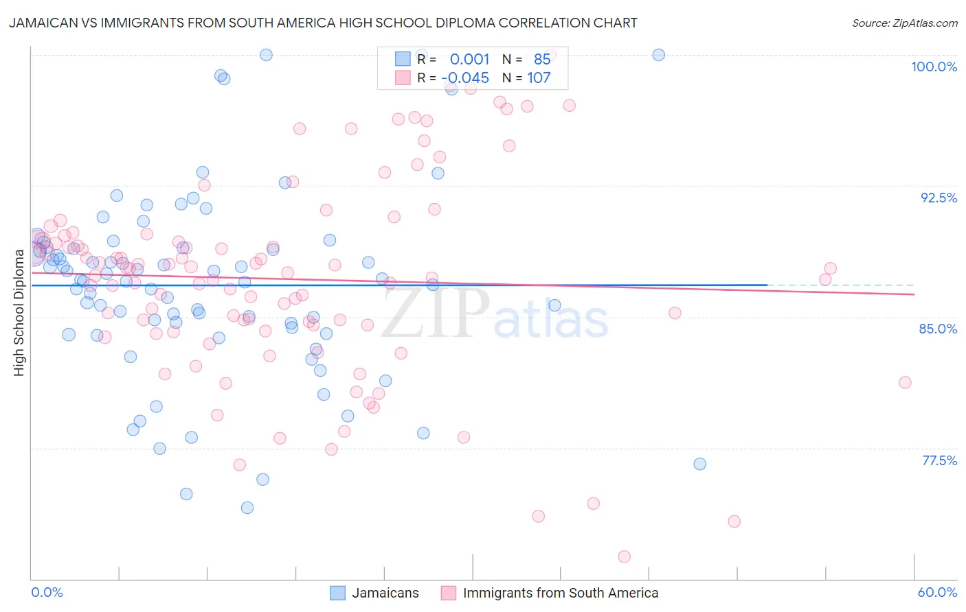 Jamaican vs Immigrants from South America High School Diploma