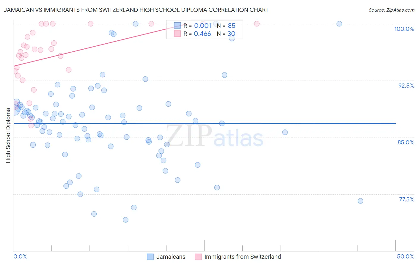 Jamaican vs Immigrants from Switzerland High School Diploma