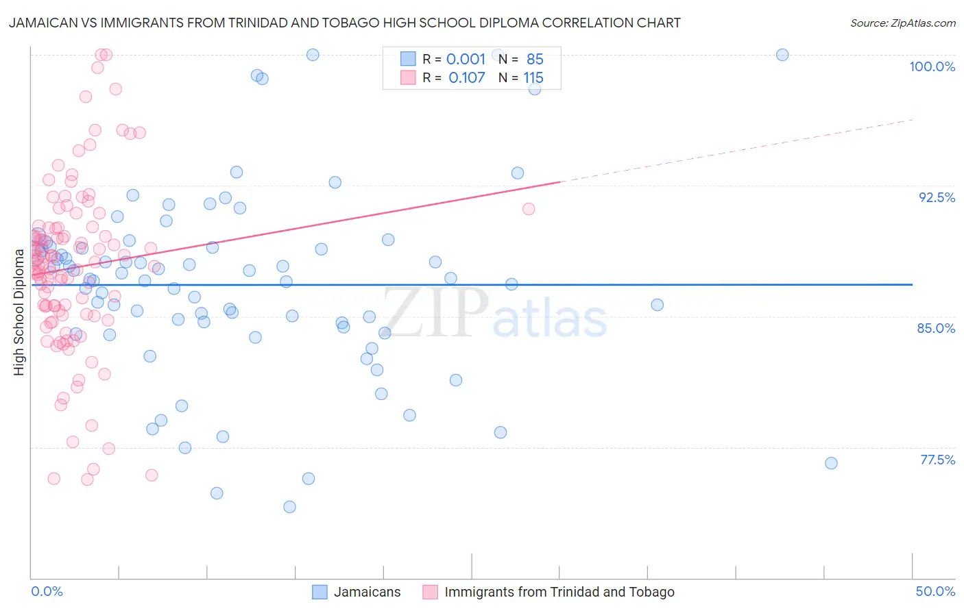 Jamaican vs Immigrants from Trinidad and Tobago High School Diploma