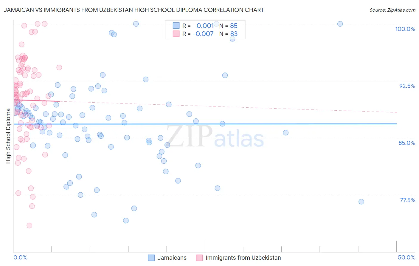 Jamaican vs Immigrants from Uzbekistan High School Diploma