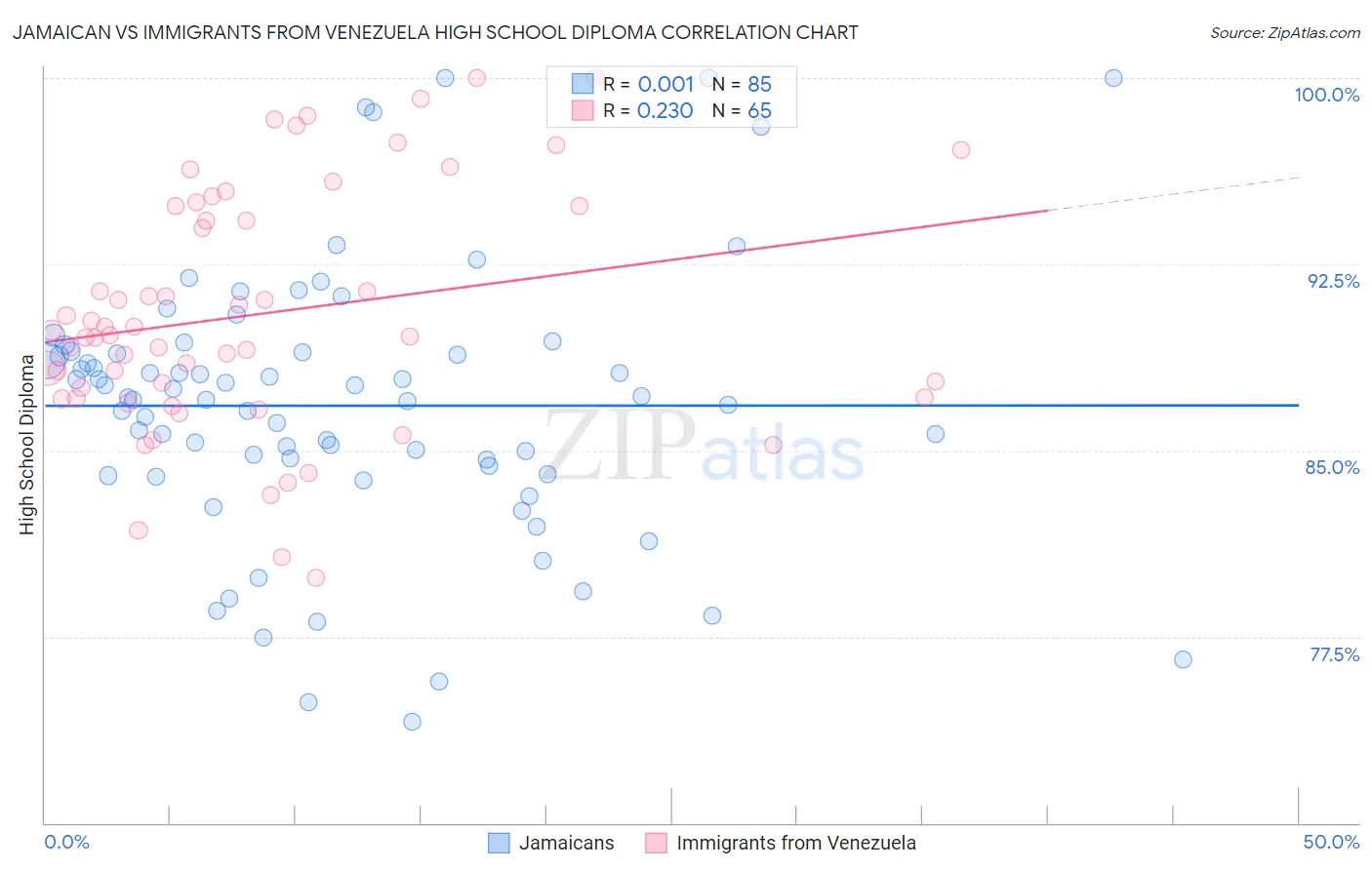 Jamaican vs Immigrants from Venezuela High School Diploma