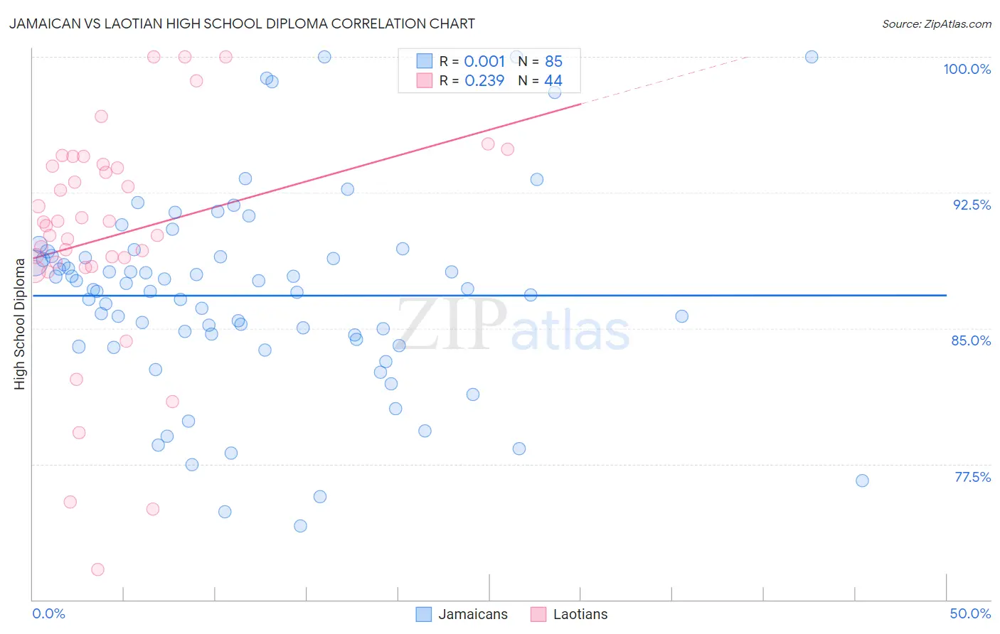 Jamaican vs Laotian High School Diploma