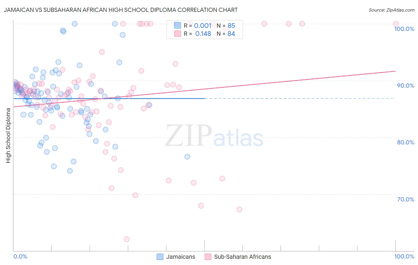 Jamaican vs Subsaharan African High School Diploma