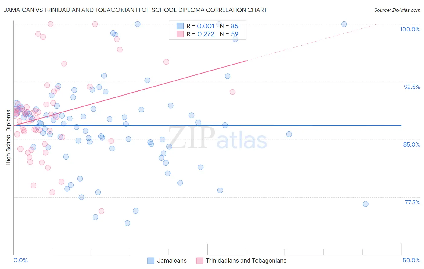 Jamaican vs Trinidadian and Tobagonian High School Diploma