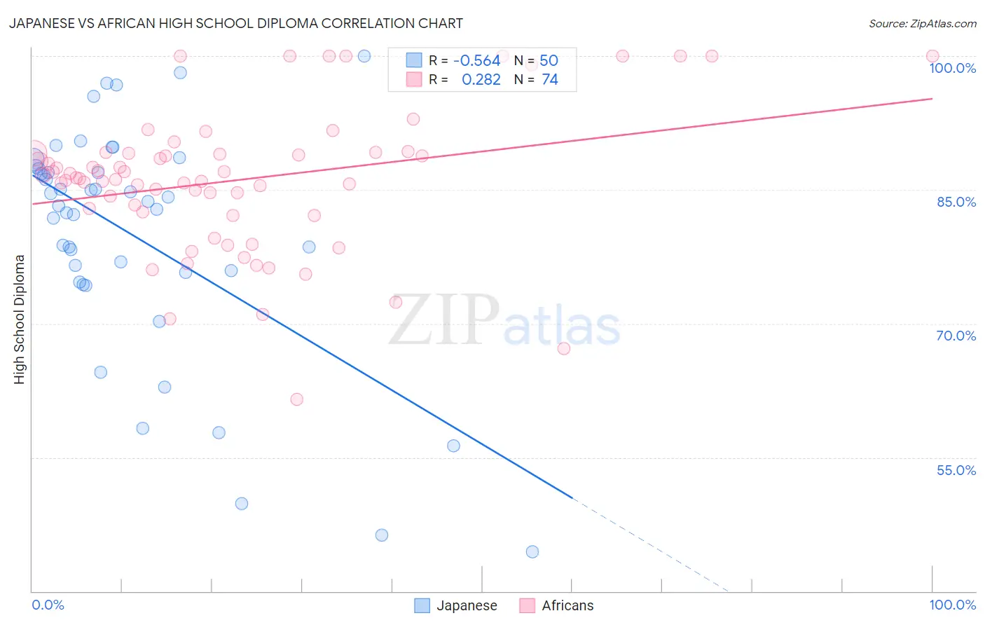 Japanese vs African High School Diploma