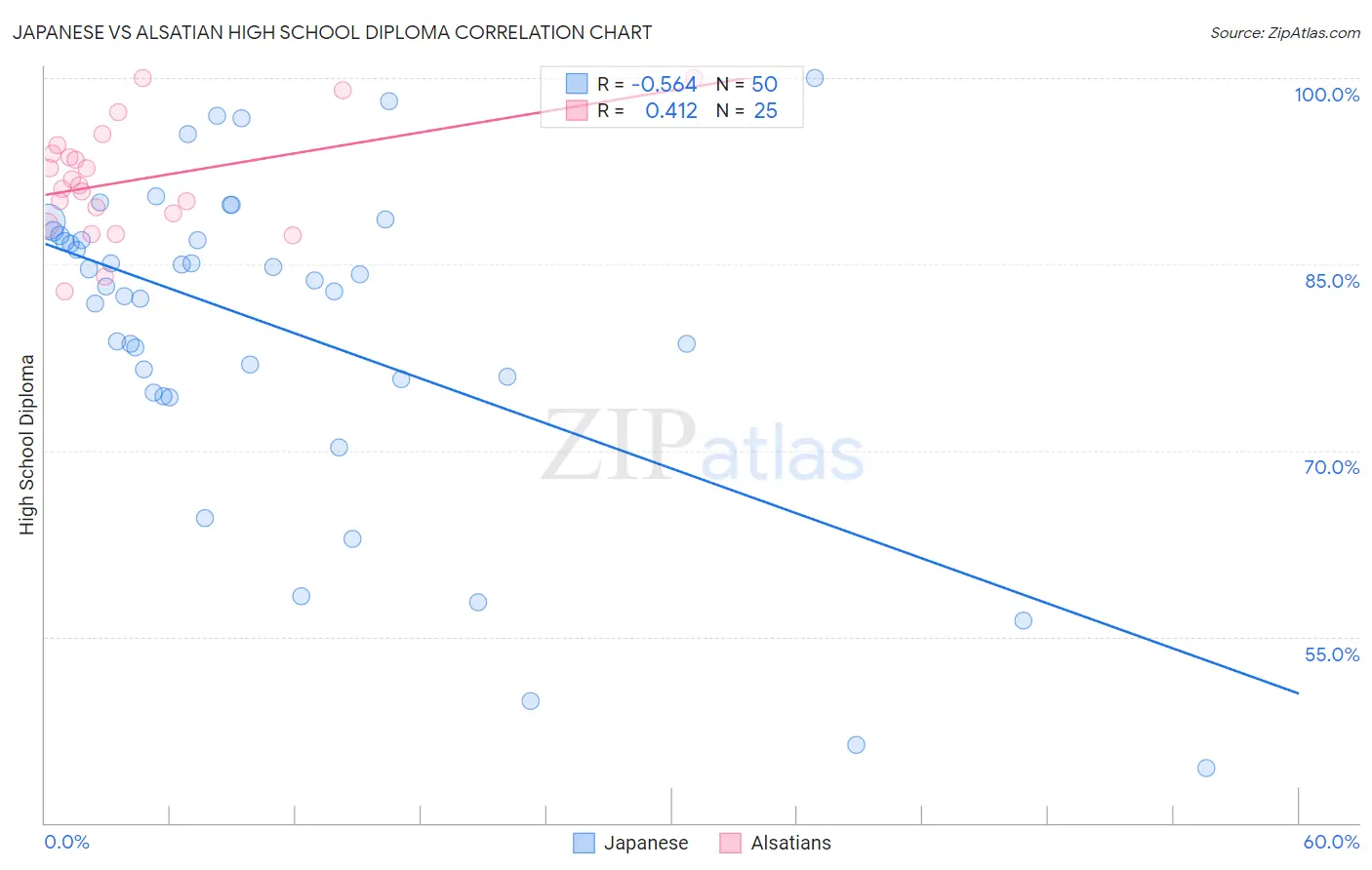 Japanese vs Alsatian High School Diploma