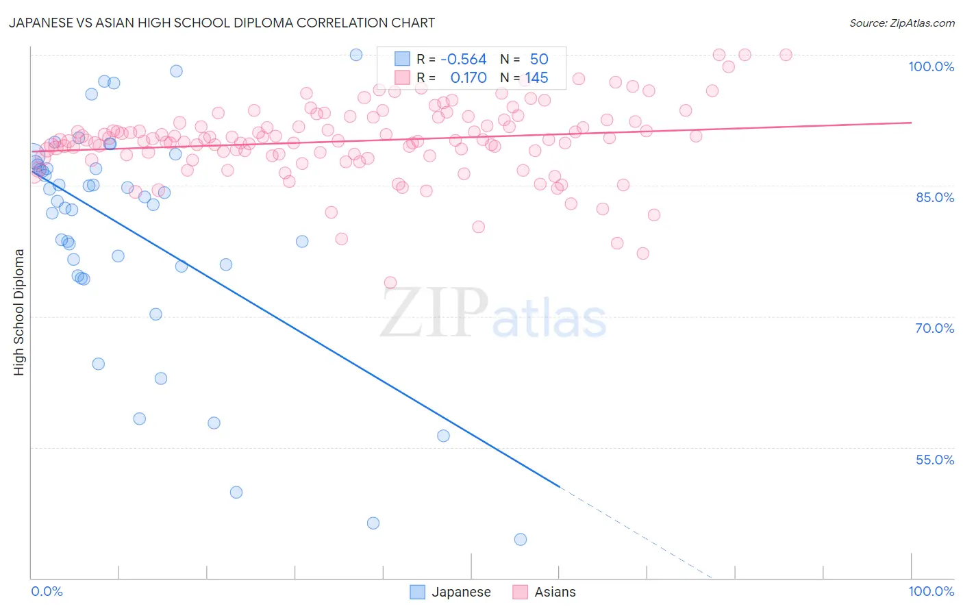 Japanese vs Asian High School Diploma