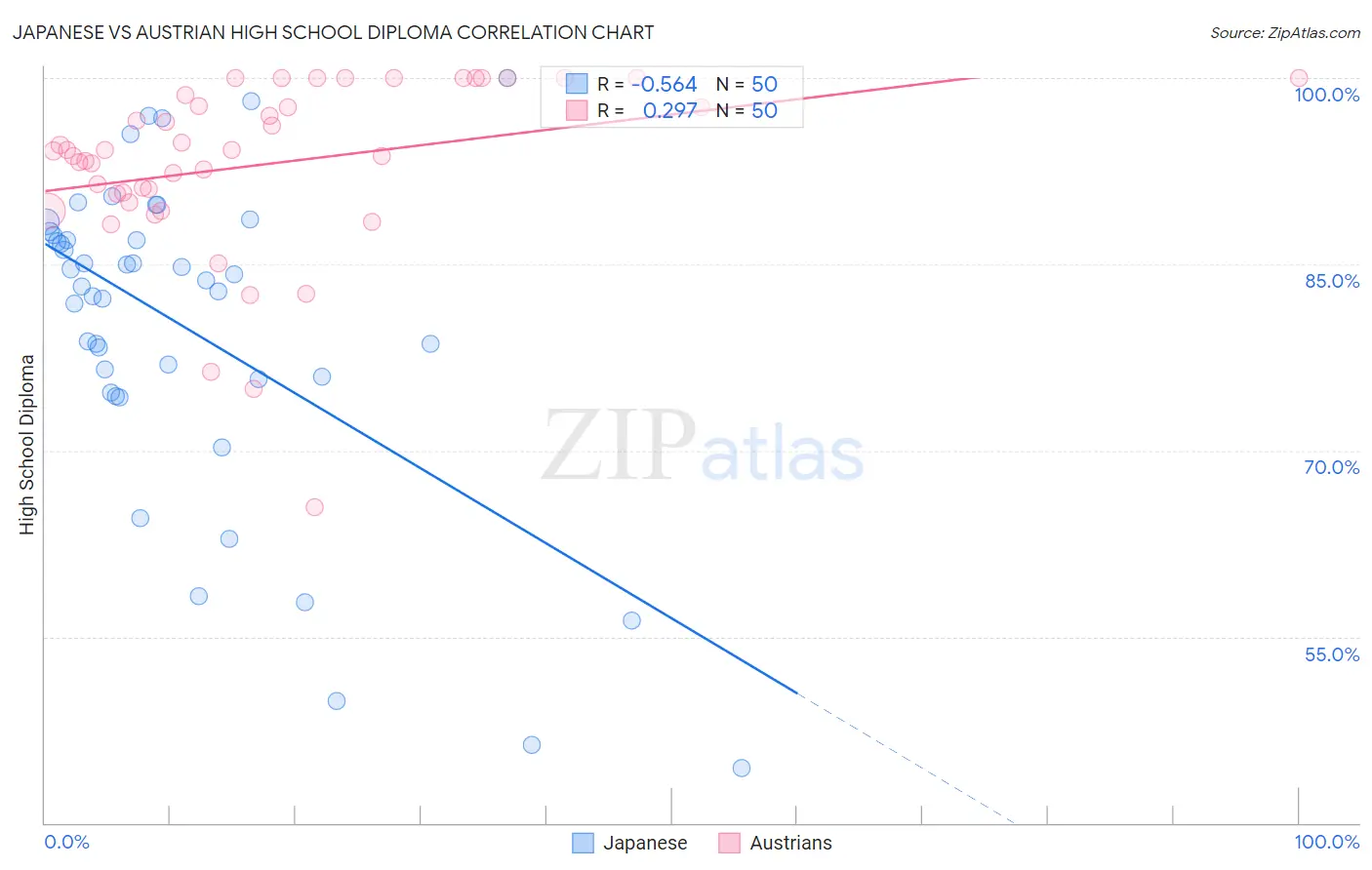 Japanese vs Austrian High School Diploma