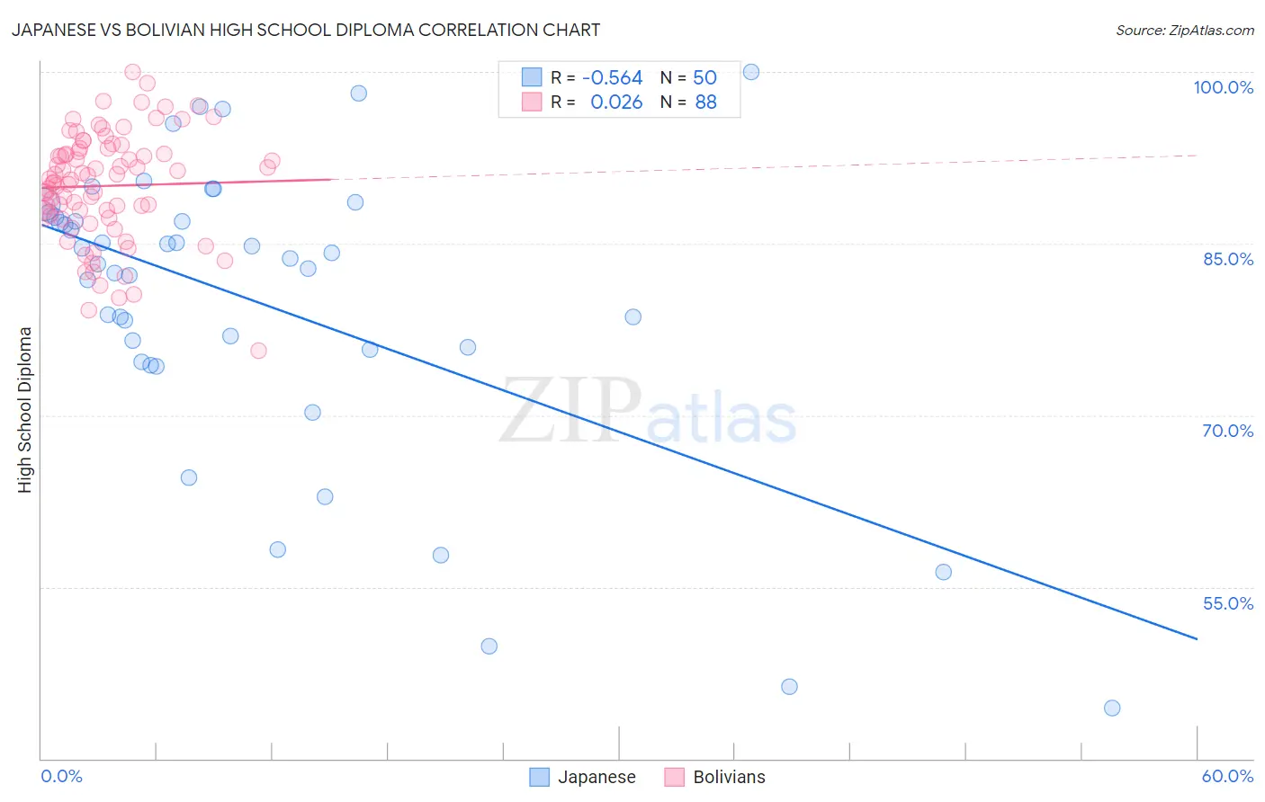 Japanese vs Bolivian High School Diploma