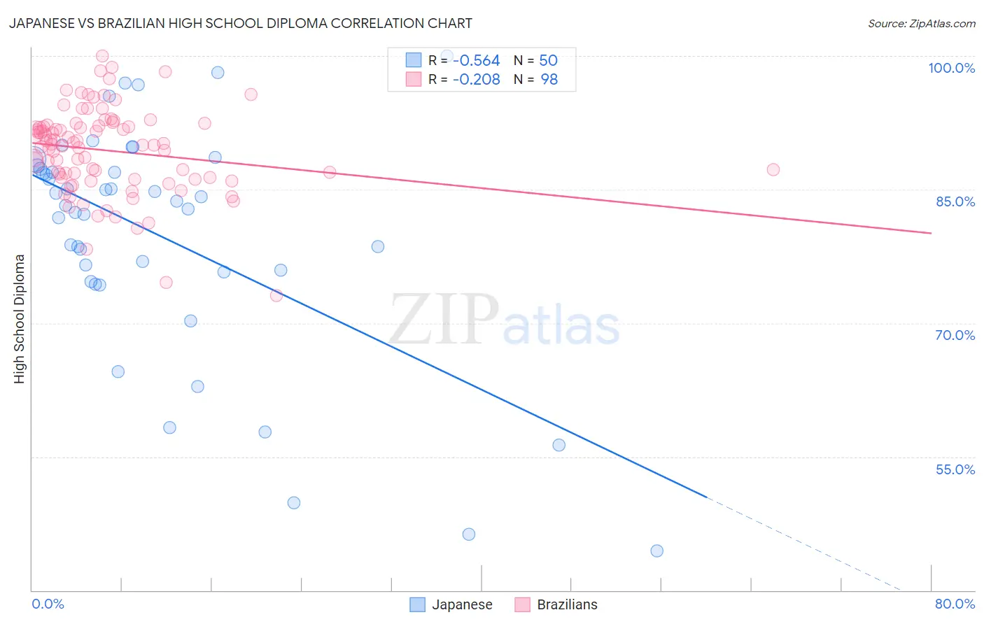 Japanese vs Brazilian High School Diploma