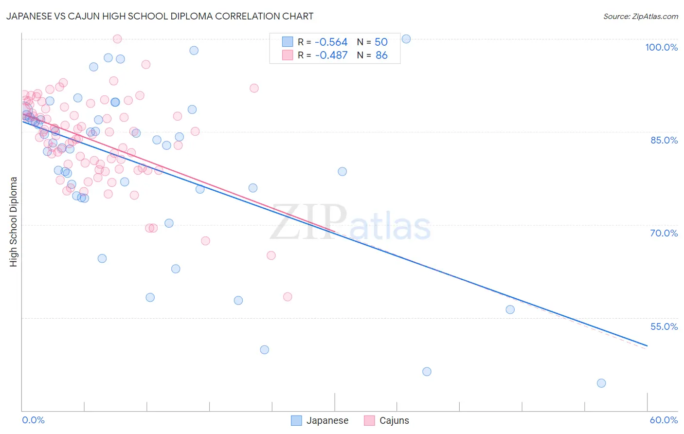 Japanese vs Cajun High School Diploma