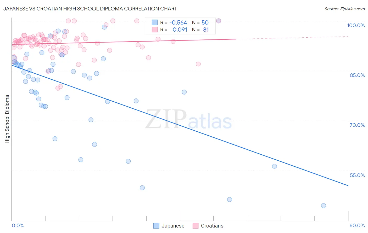 Japanese vs Croatian High School Diploma