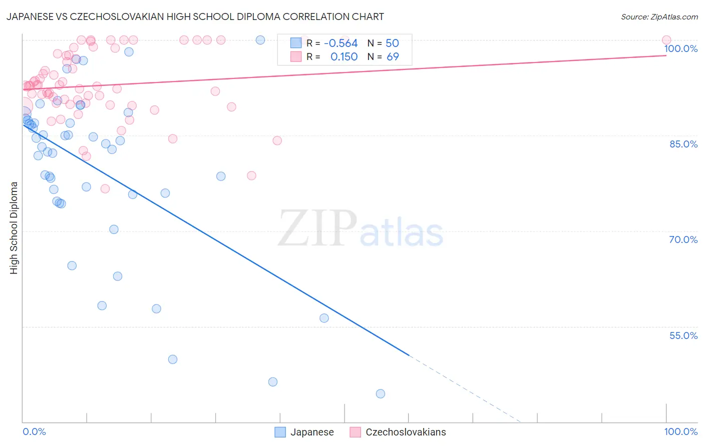 Japanese vs Czechoslovakian High School Diploma