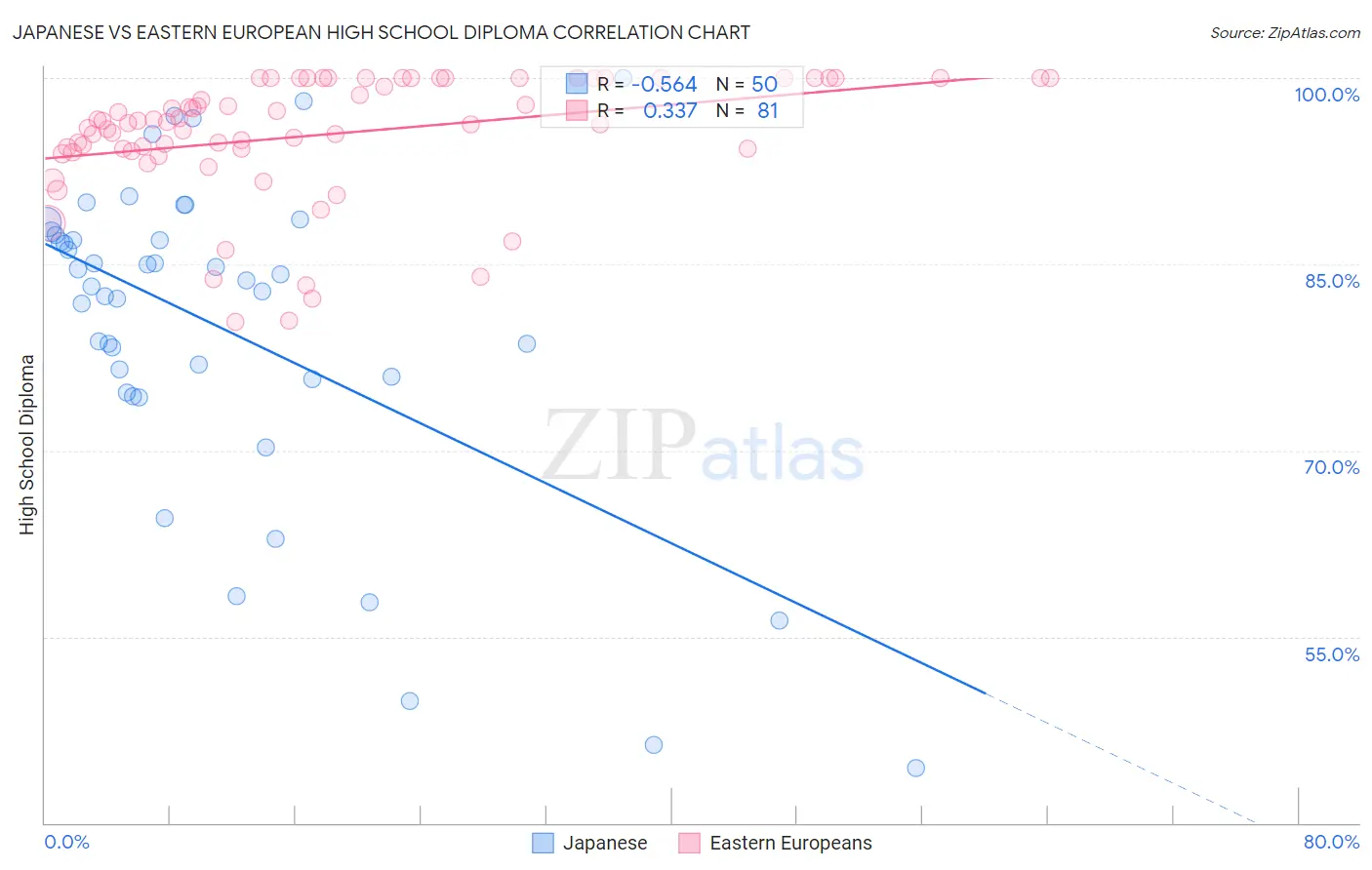 Japanese vs Eastern European High School Diploma