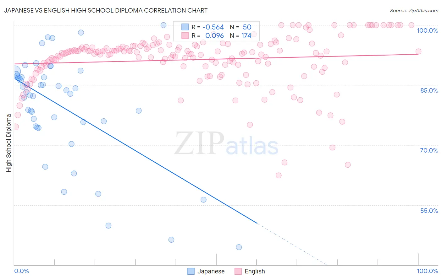 Japanese vs English High School Diploma