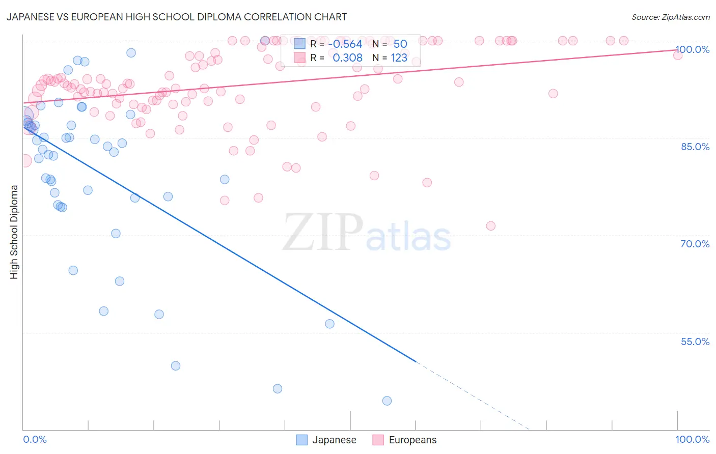 Japanese vs European High School Diploma