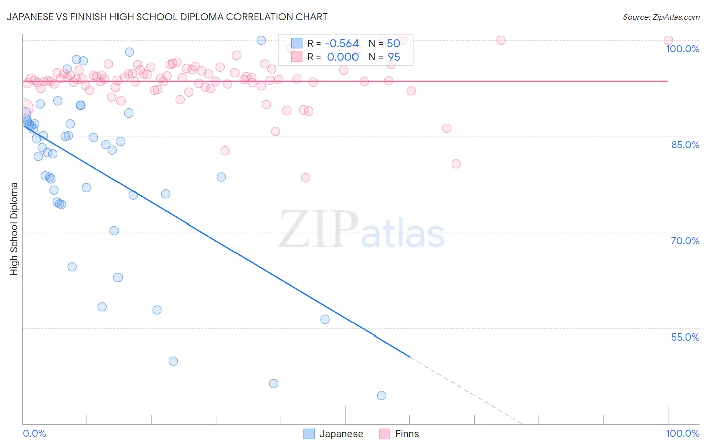 Japanese vs Finnish High School Diploma