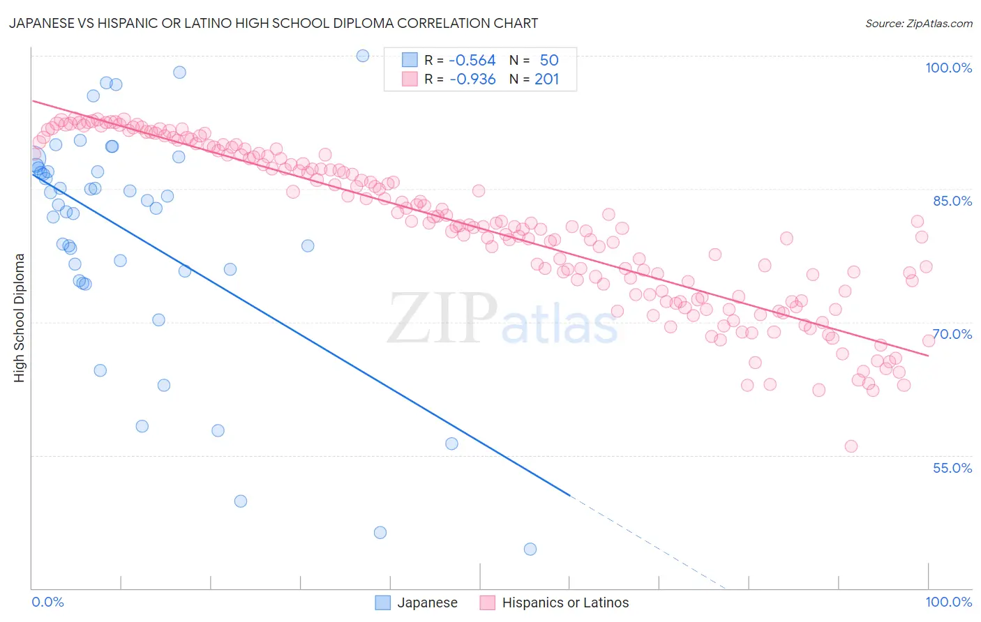 Japanese vs Hispanic or Latino High School Diploma