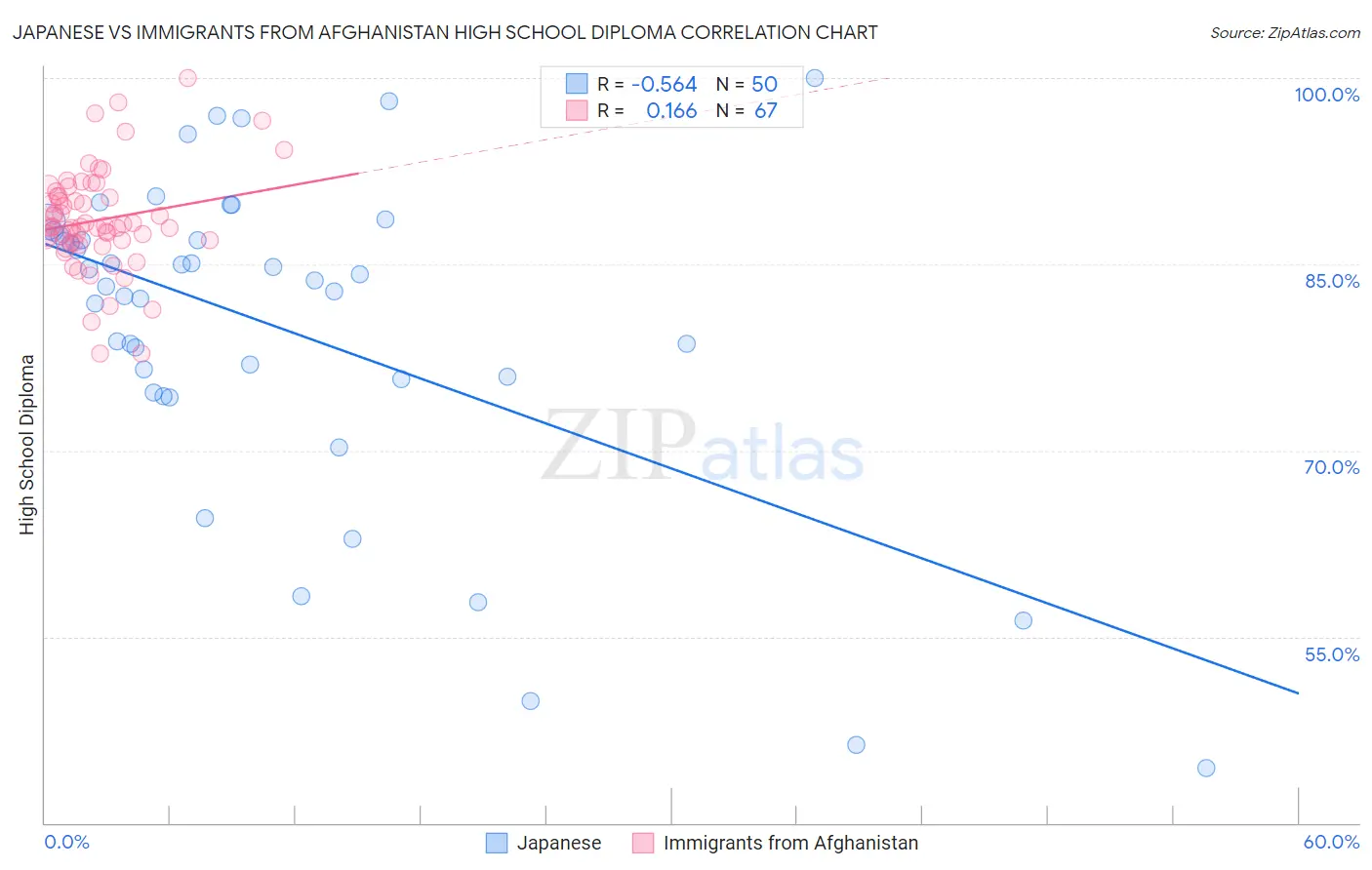 Japanese vs Immigrants from Afghanistan High School Diploma