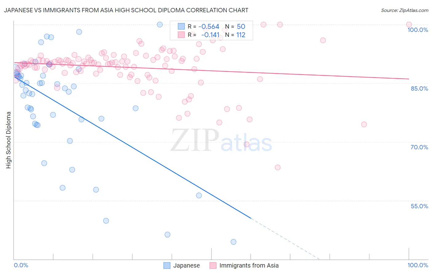 Japanese vs Immigrants from Asia High School Diploma