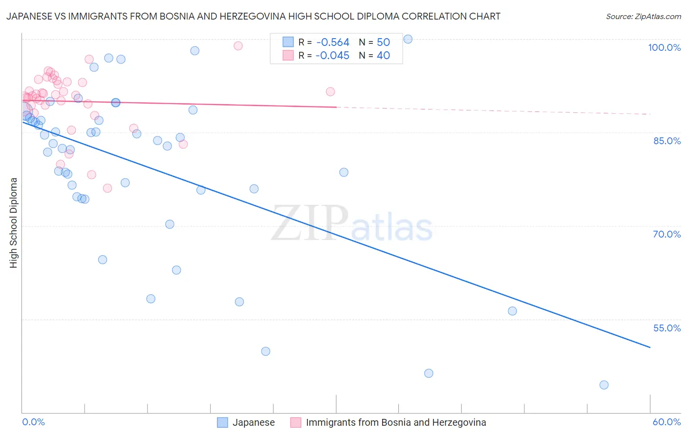 Japanese vs Immigrants from Bosnia and Herzegovina High School Diploma
