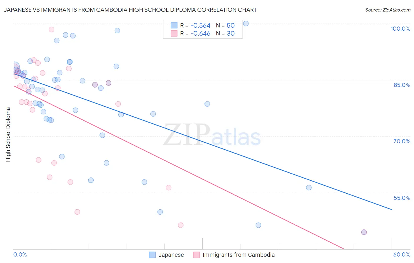 Japanese vs Immigrants from Cambodia High School Diploma