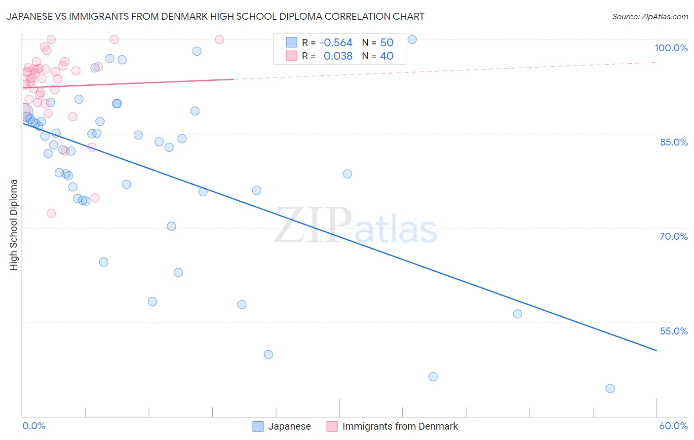 Japanese vs Immigrants from Denmark High School Diploma