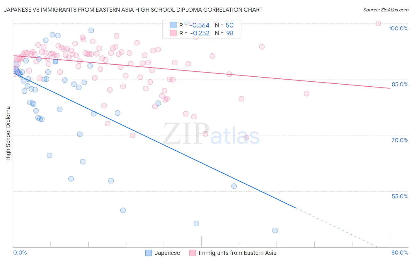 Japanese vs Immigrants from Eastern Asia High School Diploma