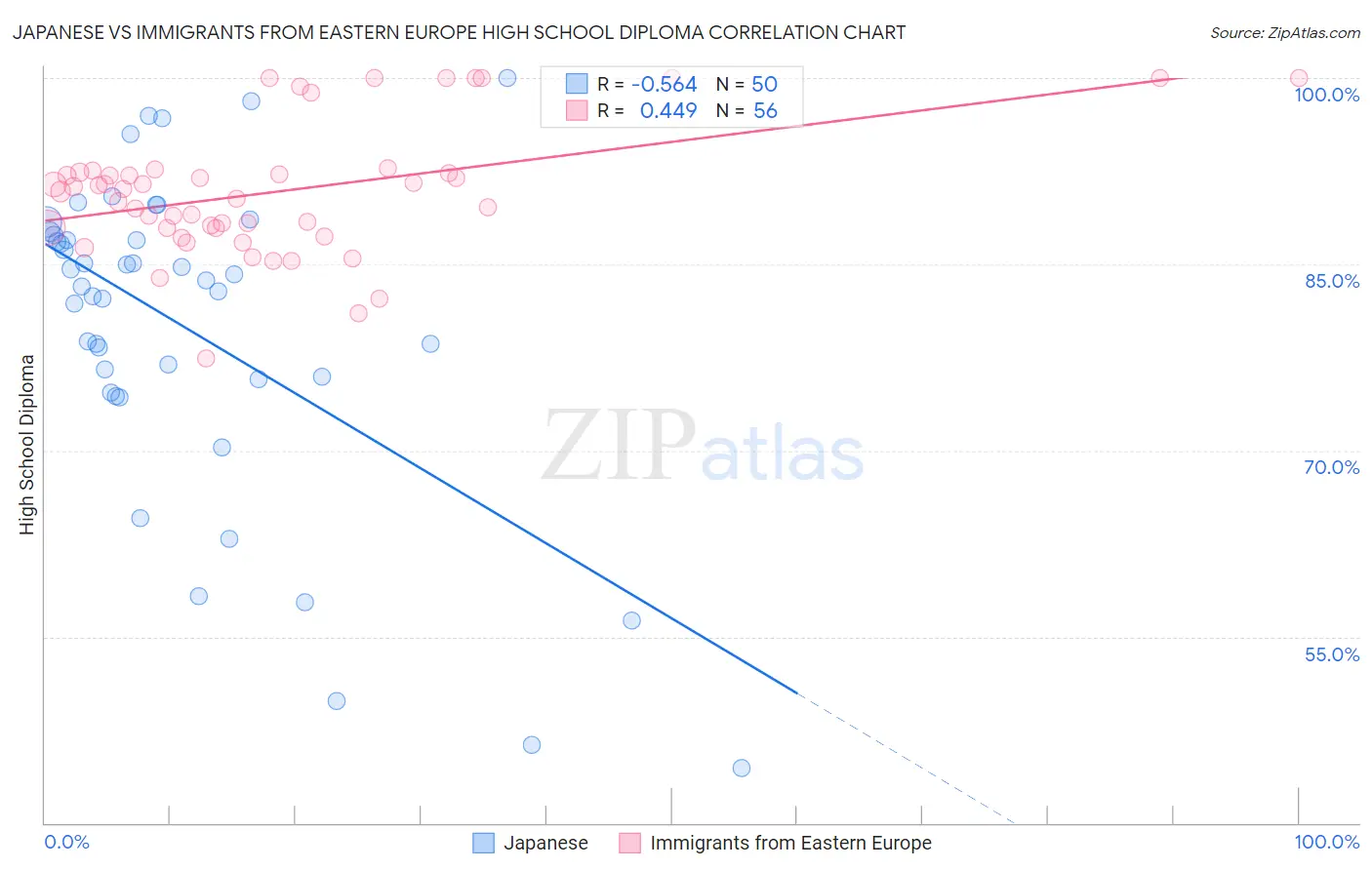 Japanese vs Immigrants from Eastern Europe High School Diploma