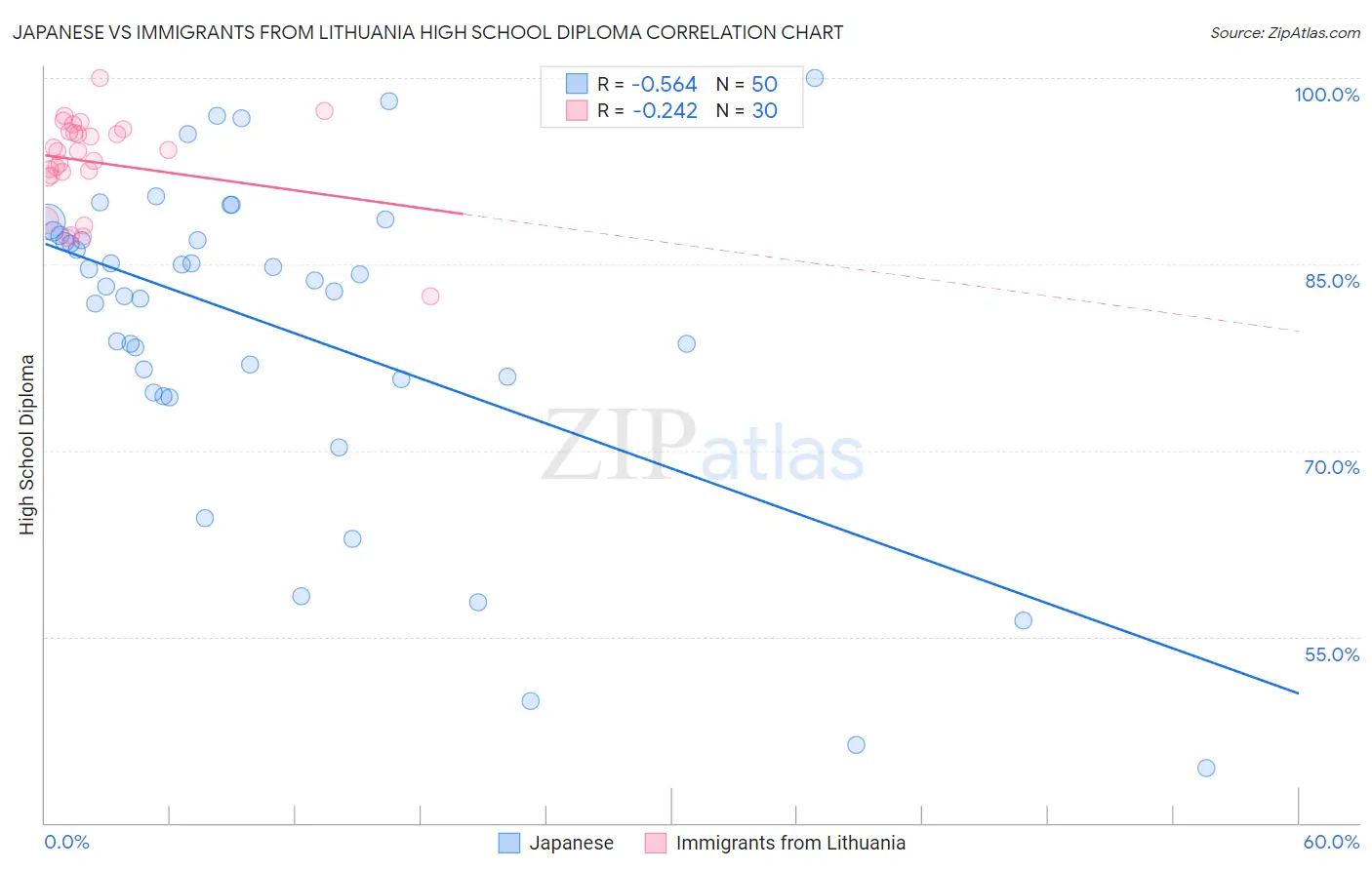 Japanese vs Immigrants from Lithuania High School Diploma