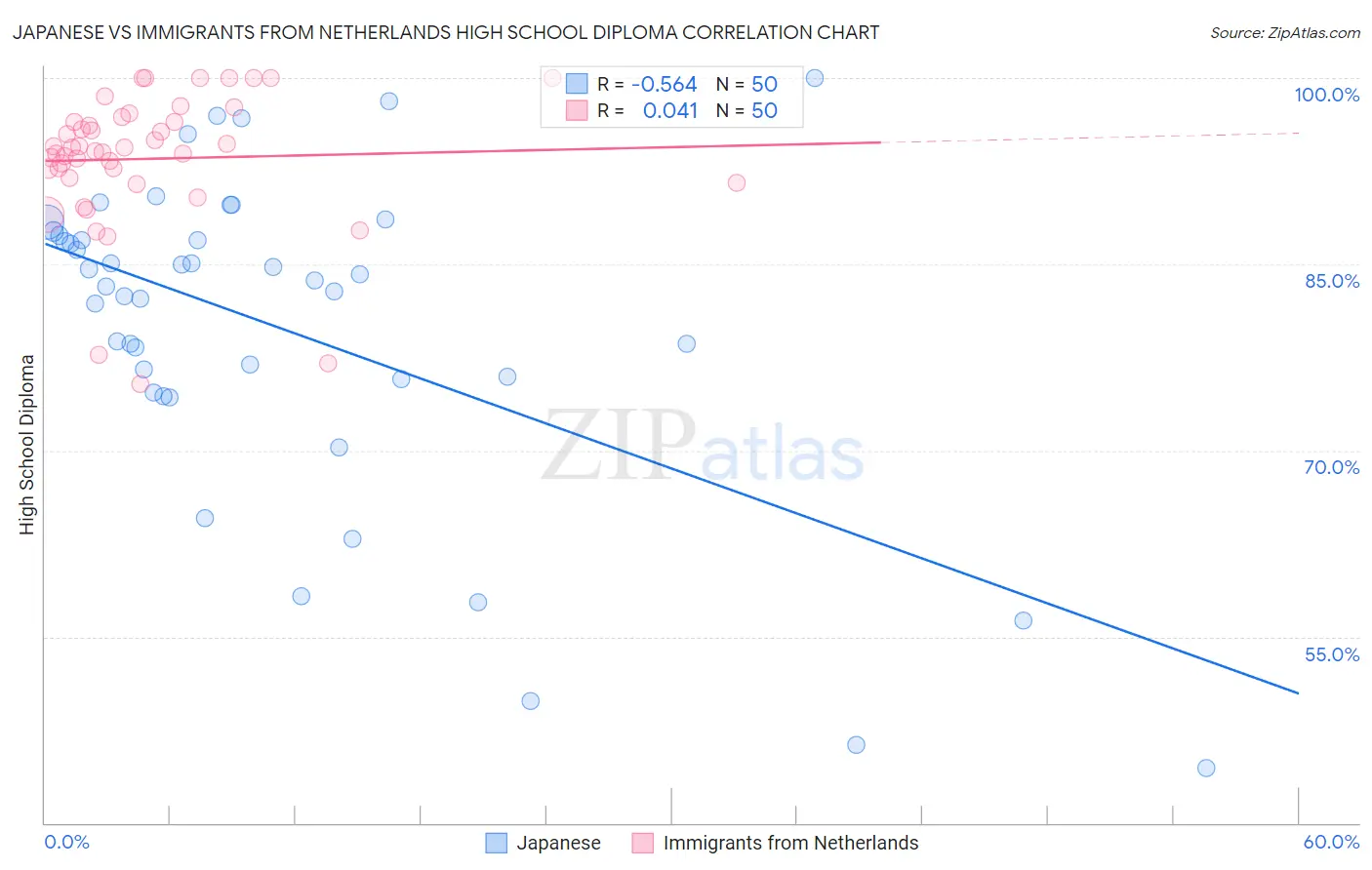 Japanese vs Immigrants from Netherlands High School Diploma