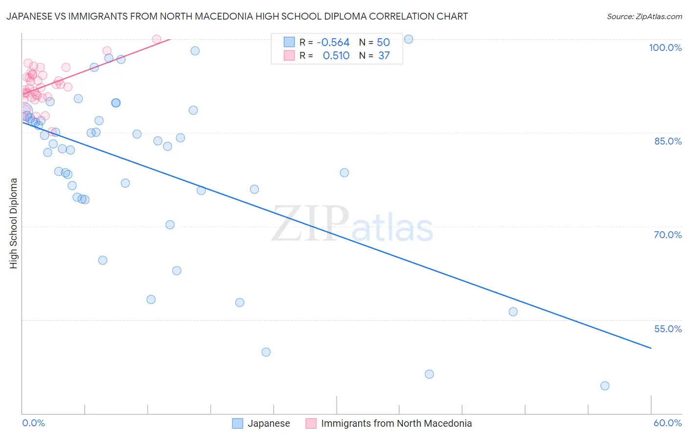 Japanese vs Immigrants from North Macedonia High School Diploma