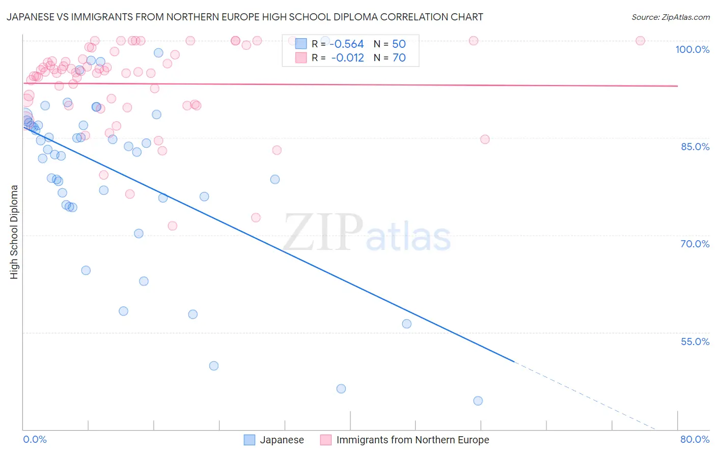 Japanese vs Immigrants from Northern Europe High School Diploma