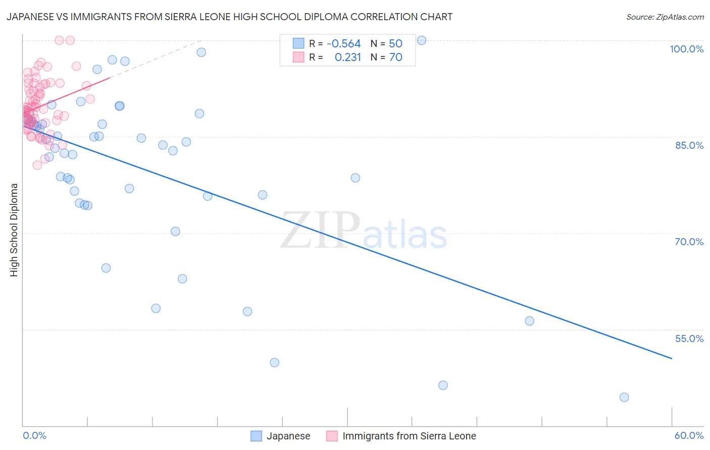 Japanese vs Immigrants from Sierra Leone High School Diploma