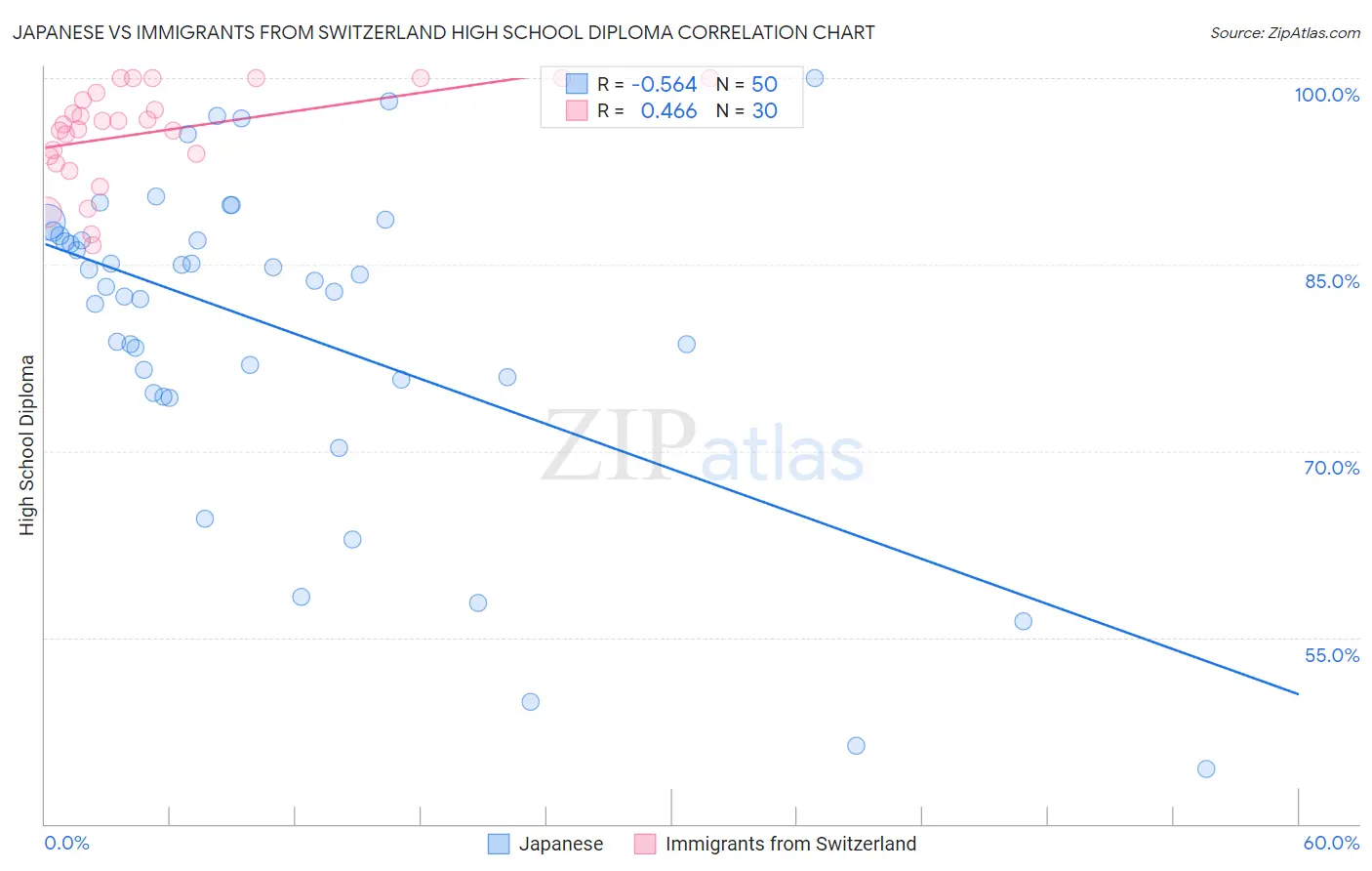 Japanese vs Immigrants from Switzerland High School Diploma