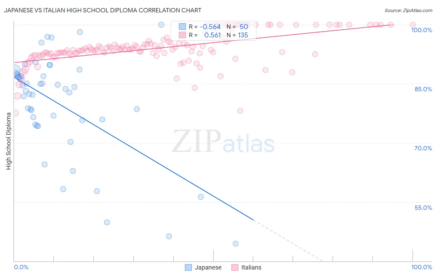 Japanese vs Italian High School Diploma